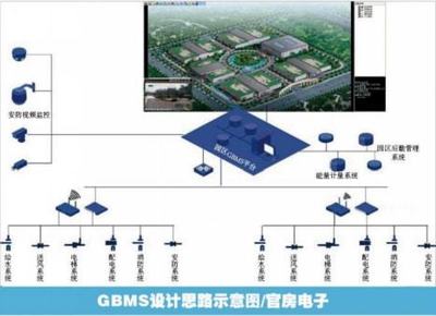 官房电子建筑智能化系统工程,实现传统智能化转型升级